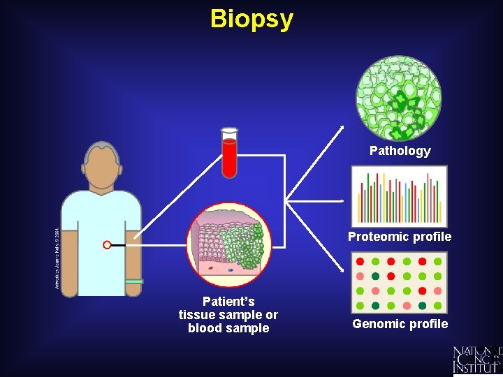 Biopsy Pathology Proteomic profile Patient’s tissue sample or blood sample Genomic profile 