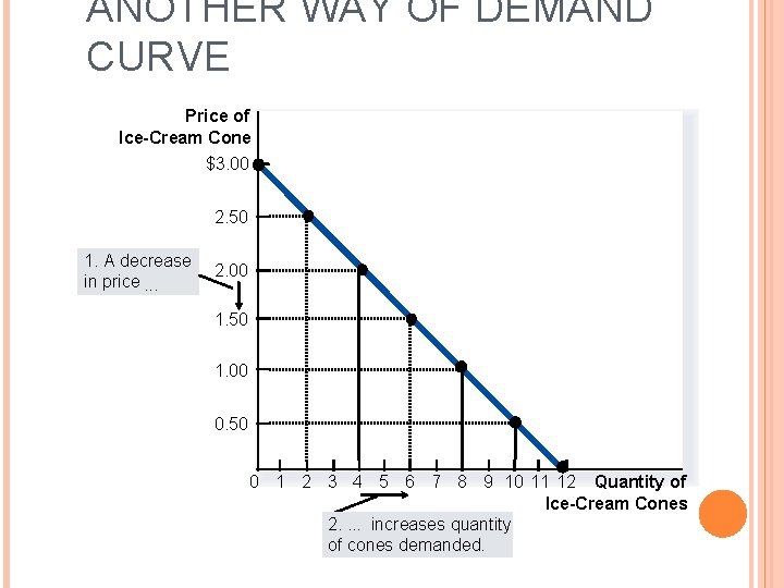 ANOTHER WAY OF DEMAND CURVE Price of Ice-Cream Cone $3. 00 2. 50 1.