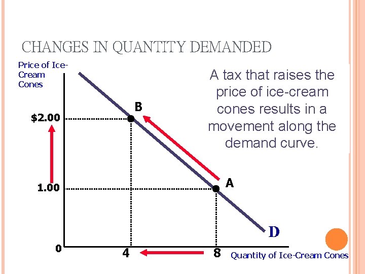 CHANGES IN QUANTITY DEMANDED Price of Ice. Cream Cones B $2. 00 A tax