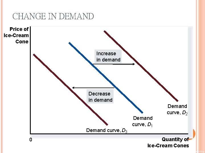 CHANGE IN DEMAND Price of Ice-Cream Cone Increase in demand Demand curve, D 3