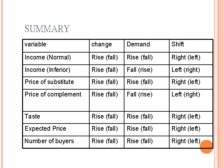 SUMMARY variable change Demand Shift Income (Normal) Rise (fall) Right (left) Income (Inferior) Rise