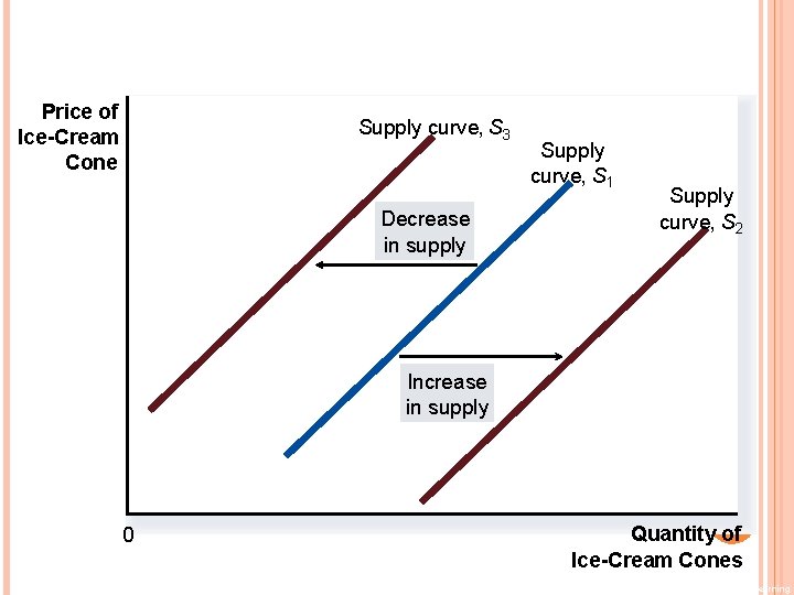 FIGURE 7 SHIFTS IN THE SUPPLY CURVE Price of Ice-Cream Cone Supply curve, S