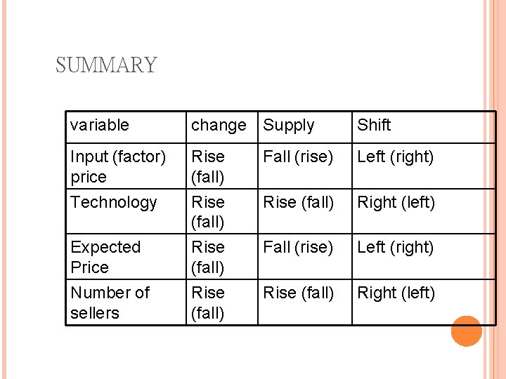 SUMMARY variable change Supply Shift Input (factor) price Technology Rise (fall) Fall (rise) Left