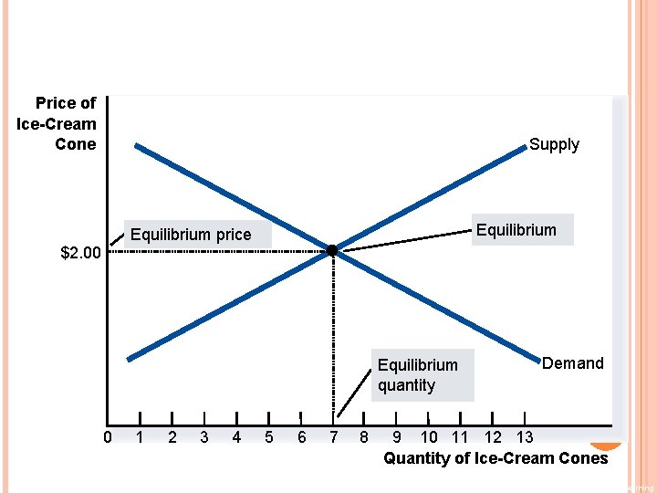 Price of Ice-Cream Cone Supply Equilibrium price $2. 00 Equilibrium quantity 0 1 2