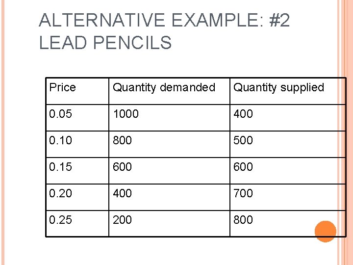 ALTERNATIVE EXAMPLE: #2 LEAD PENCILS Price Quantity demanded Quantity supplied 0. 05 1000 400