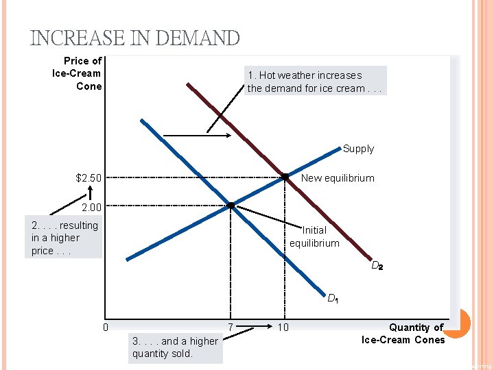 INCREASE IN DEMAND Price of Ice-Cream Cone 1. Hot weather increases the demand for