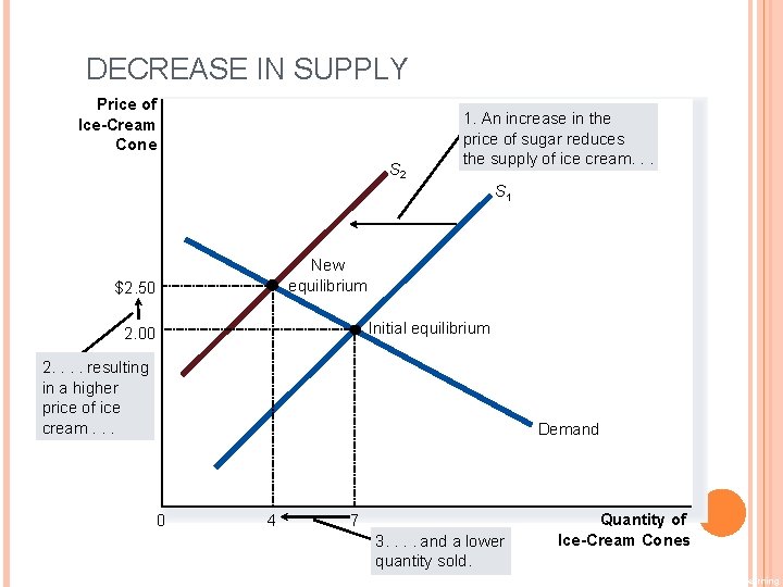 DECREASE IN SUPPLY Price of Ice-Cream Cone S 2 1. An increase in the