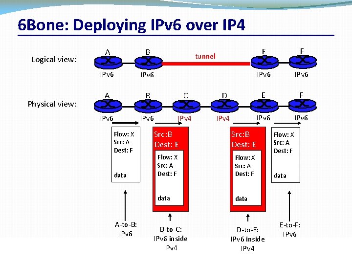 6 Bone: Deploying IPv 6 over IP 4 Logical view: Physical view: A B