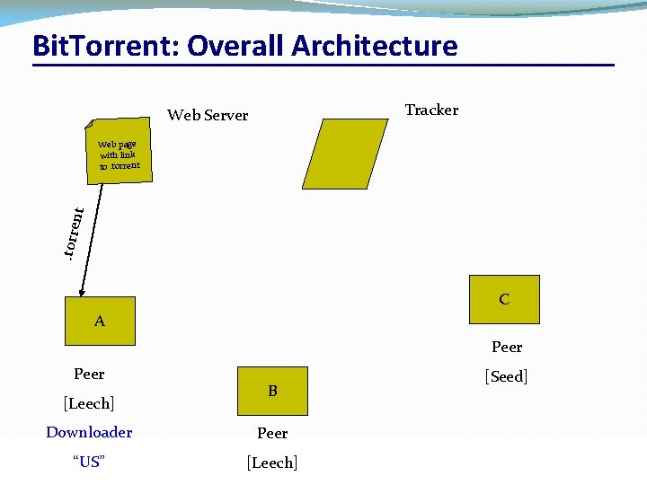 Bit. Torrent: Overall Architecture Tracker Web Server . torre nt Web page with link