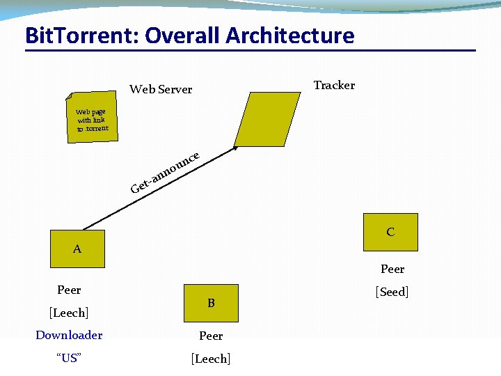 Bit. Torrent: Overall Architecture Tracker Web Server Web page with link to. torrent no