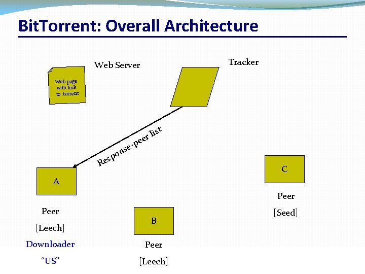 Bit. Torrent: Overall Architecture Tracker Web Server Web page with link to. torrent list
