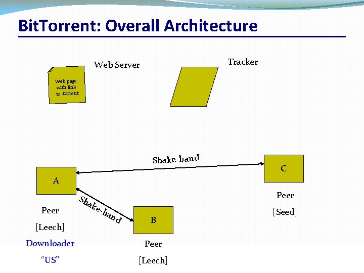 Bit. Torrent: Overall Architecture Tracker Web Server Web page with link to. torrent Shake-hand