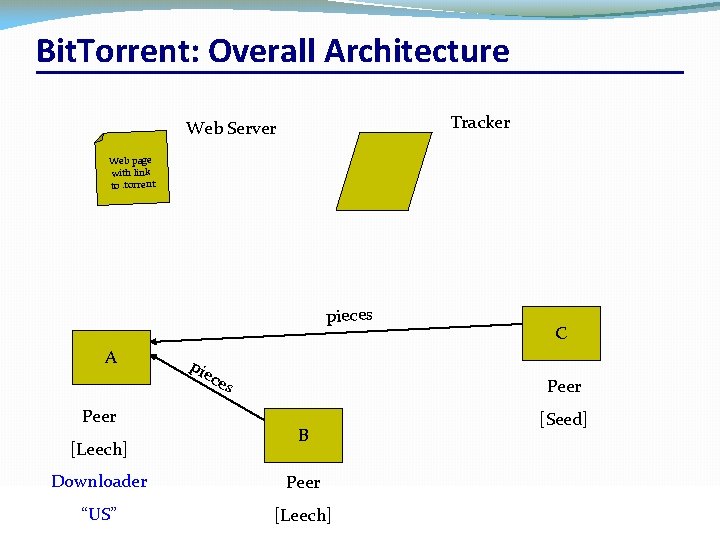 Bit. Torrent: Overall Architecture Tracker Web Server Web page with link to. torrent pieces