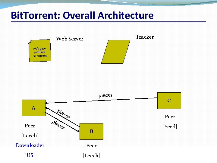Bit. Torrent: Overall Architecture Tracker Web Server Web page with link to. torrent pieces
