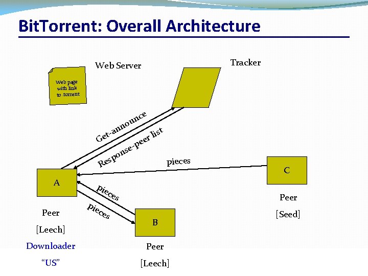 Bit. Torrent: Overall Architecture Tracker Web Server Web page with link to. torrent e