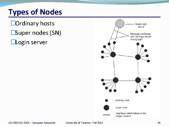 Types of Nodes �Ordinary hosts �Super nodes (SN) �Login server CSC 458/CSC 2209 –