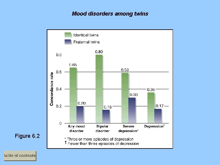 Mood disorders among twins Figure 6. 2 