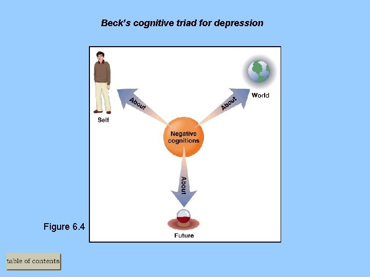 Beck’s cognitive triad for depression Figure 6. 4 