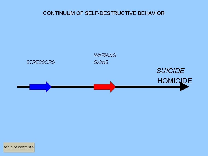 CONTINUUM OF SELF-DESTRUCTIVE BEHAVIOR STRESSORS WARNING SIGNS SUICIDE HOMICIDE 