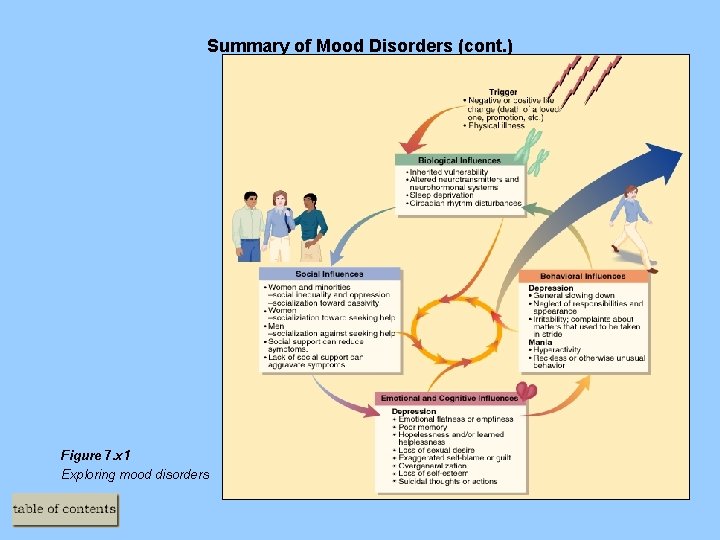 Summary of Mood Disorders (cont. ) Figure 7. x 1 Exploring mood disorders 