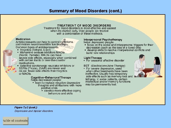Summary of Mood Disorders (cont. ) Figure 7. x 2 (cont. ) Depressive and