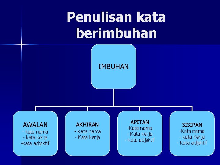 Penulisan kata berimbuhan IMBUHAN AWALAN - kata nama - kata kerja -kata adjektif AKHIRAN