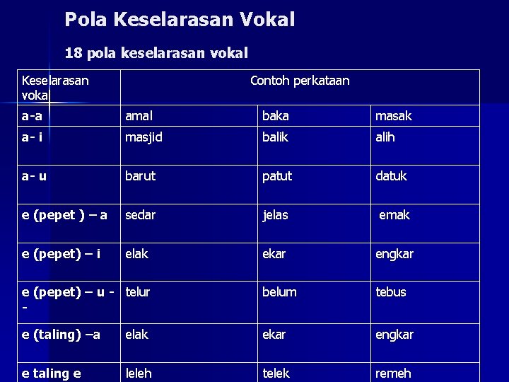 Pola Keselarasan Vokal 18 pola keselarasan vokal Keselarasan vokal Contoh perkataan a-a amal baka