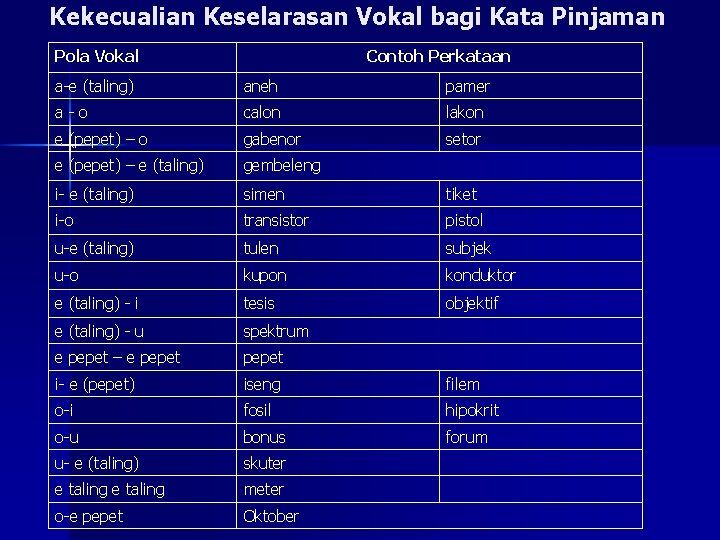 Kekecualian Keselarasan Vokal bagi Kata Pinjaman Pola Vokal Contoh Perkataan a-e (taling) aneh pamer