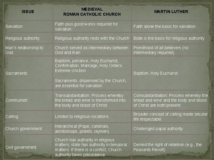 ISSUE MEDIEVAL ROMAN CATHOLIC CHURCH MARTIN LUTHER Salvation Faith plus good works required for ISSUE MEDIEVAL ROMAN CATHOLIC CHURCH MARTIN LUTHER Salvation Faith plus good works required for