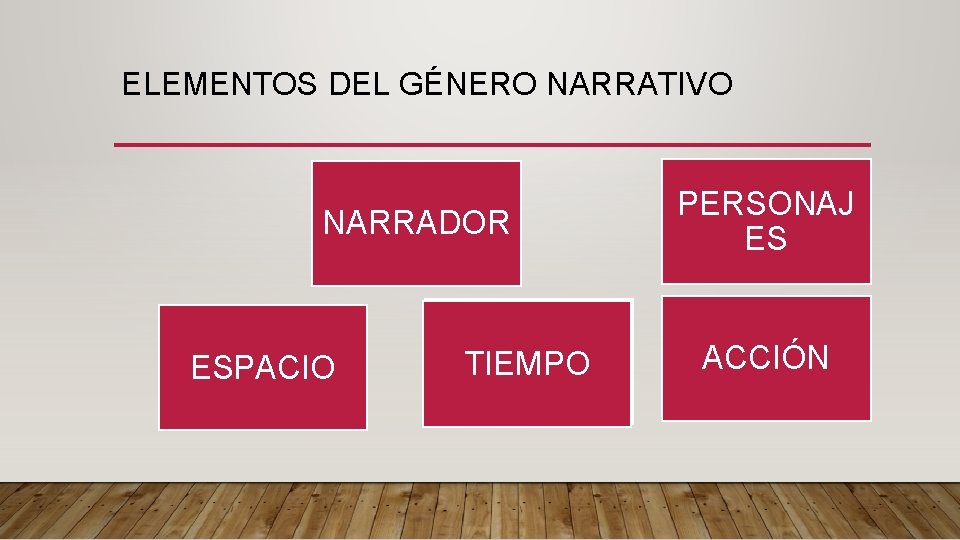 ELEMENTOS DEL GÉNERO NARRATIVO NARRADOR ESPACIO TIEMPO PERSONAJ ES ACCIÓN 