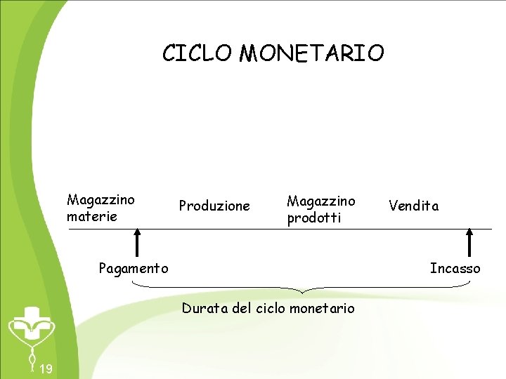 CICLO MONETARIO Magazzino materie Produzione Magazzino prodotti Incasso Pagamento Durata del ciclo monetario 19