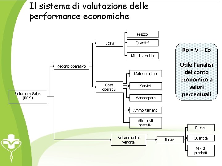 Il sistema di valutazione delle performance economiche Prezzo Ricavi Quantità Ro = V –