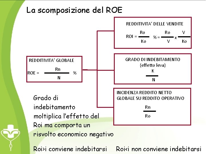 La scomposizione del ROE REDDITIVITA’ DELLE VENDITE ROI = REDDITIVITA’ GLOBALE ROE = Rn