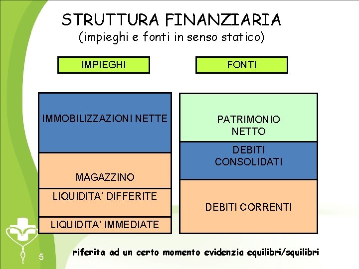 STRUTTURA FINANZIARIA (impieghi e fonti in senso statico) IMPIEGHI IMMOBILIZZAZIONI NETTE FONTI PATRIMONIO NETTO