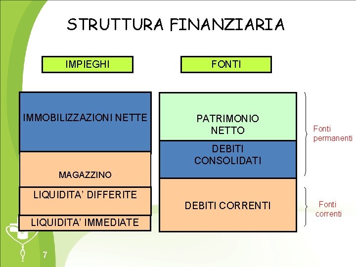 STRUTTURA FINANZIARIA IMPIEGHI FONTI IMMOBILIZZAZIONI NETTE PATRIMONIO NETTO Fonti permanenti DEBITI CONSOLIDATI MAGAZZINO LIQUIDITA’