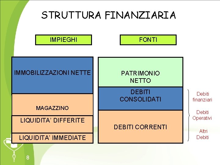 STRUTTURA FINANZIARIA IMPIEGHI IMMOBILIZZAZIONI NETTE FONTI PATRIMONIO NETTO DEBITI CONSOLIDATI MAGAZZINO LIQUIDITA’ DIFFERITE LIQUIDITA’