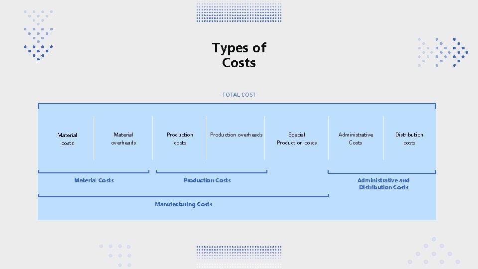 Types of Costs TOTAL COST Material Production costs overheads costs Material Costs Production overheads