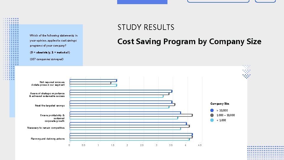 STUDY RESULTS Which of the following statements, in Cost Saving Program by Company Size