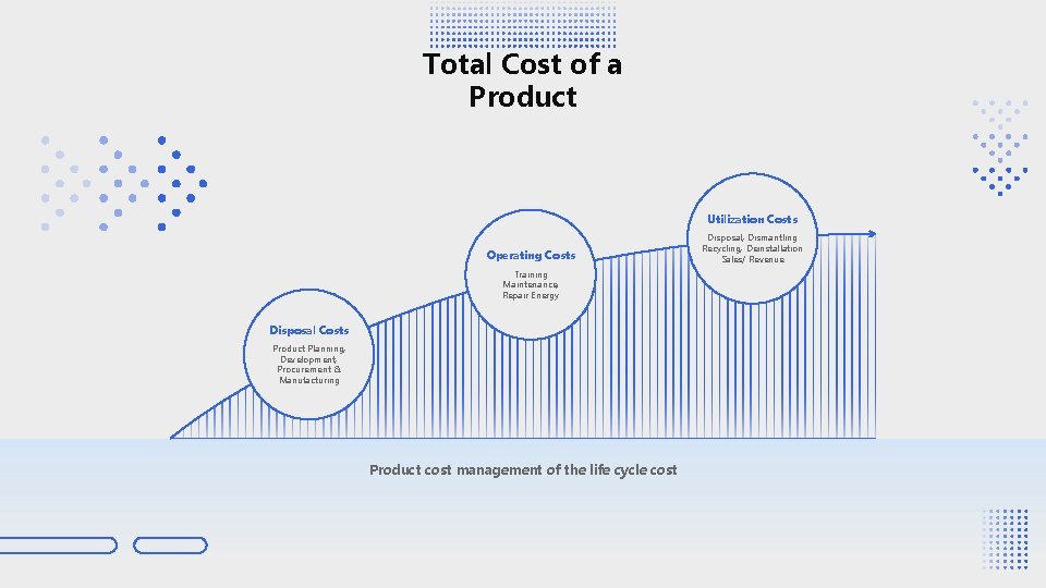 Total Cost of a Product Utilization Costs Operating Costs Training Maintenance, Repair Energy Disposal