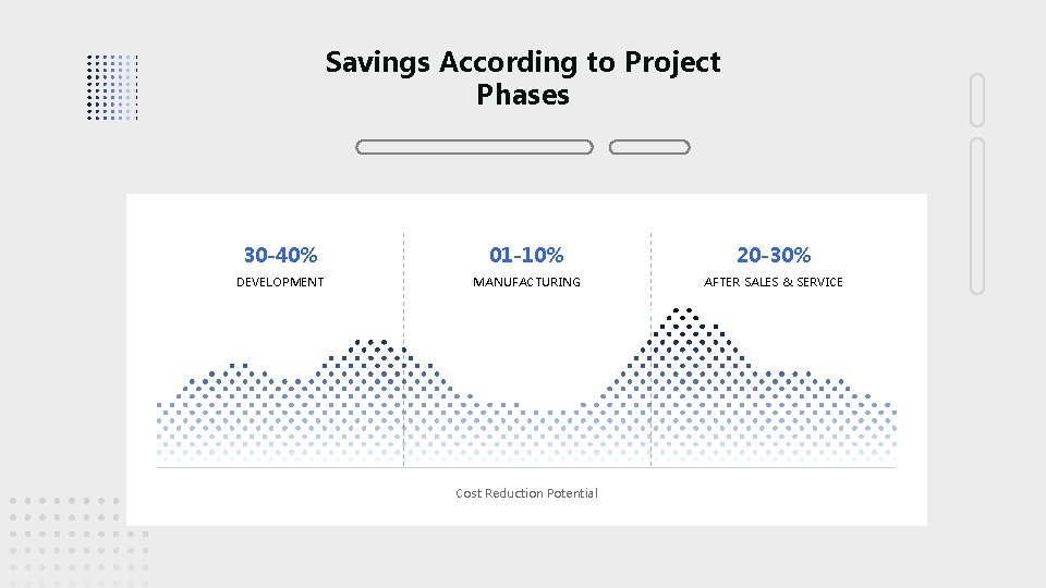 Savings According to Project Phases 30 -40% 01 -10% 20 -30% DEVELOPMENT MANUFACTURING AFTER