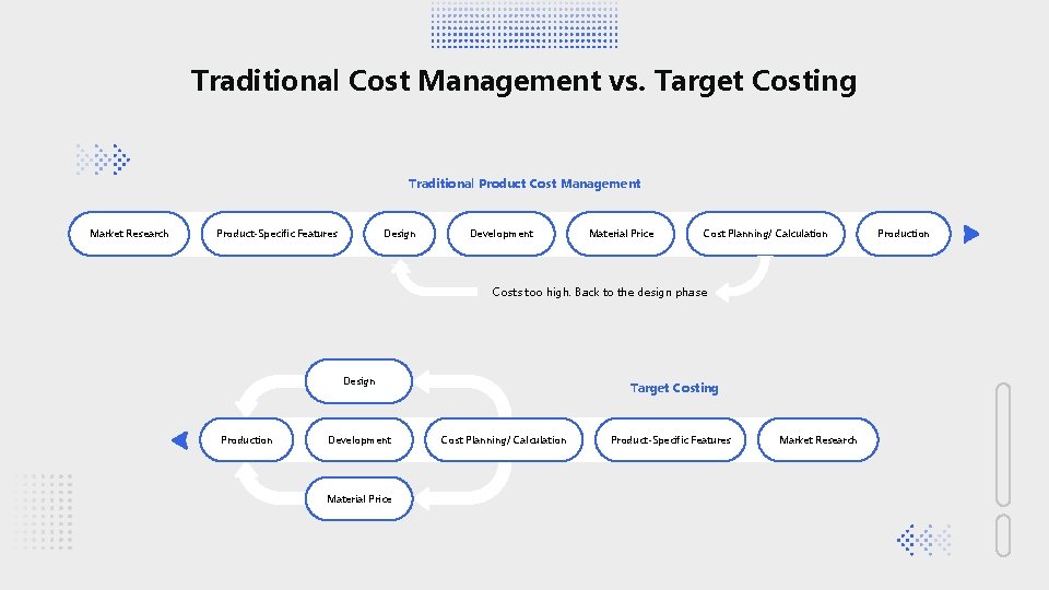 Traditional Cost Management vs. Target Costing Traditional Product Cost Management Market Research Product-Specific Features