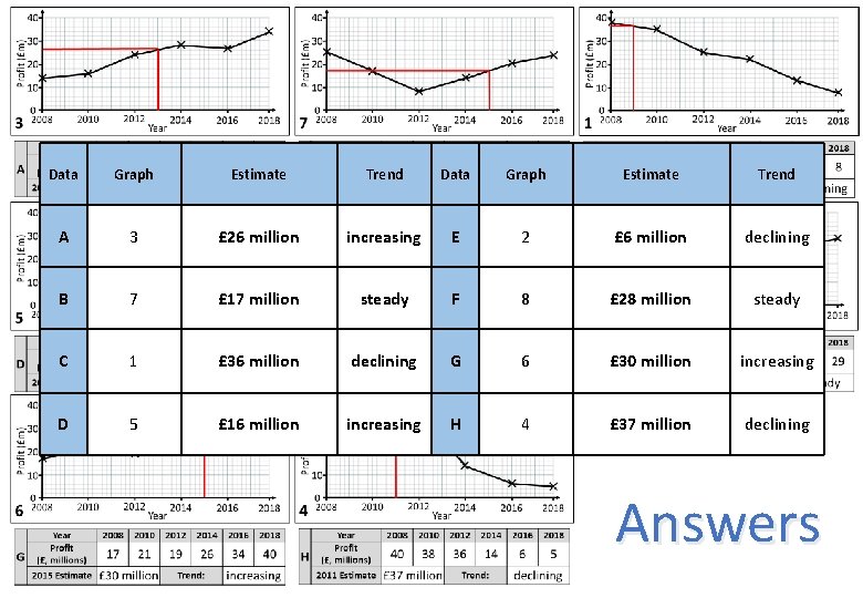 Data Graph Estimate Trend A 3 £ 26 million increasing E 2 £ 6