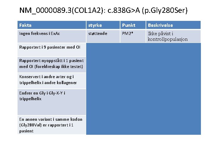 NM_0000089. 3(COL 1 A 2): c. 838 G>A (p. Gly 280 Ser) Fakta styrke