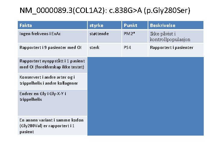 NM_0000089. 3(COL 1 A 2): c. 838 G>A (p. Gly 280 Ser) Fakta styrke