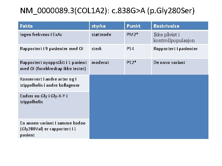 NM_0000089. 3(COL 1 A 2): c. 838 G>A (p. Gly 280 Ser) Fakta styrke
