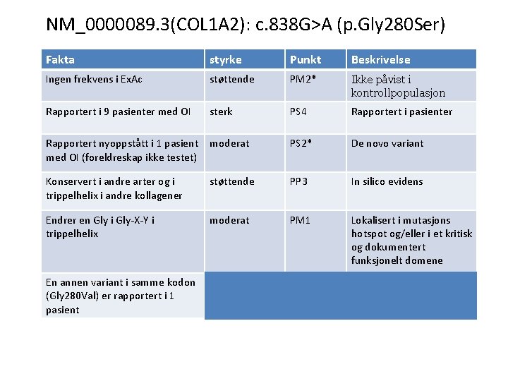 NM_0000089. 3(COL 1 A 2): c. 838 G>A (p. Gly 280 Ser) Fakta styrke