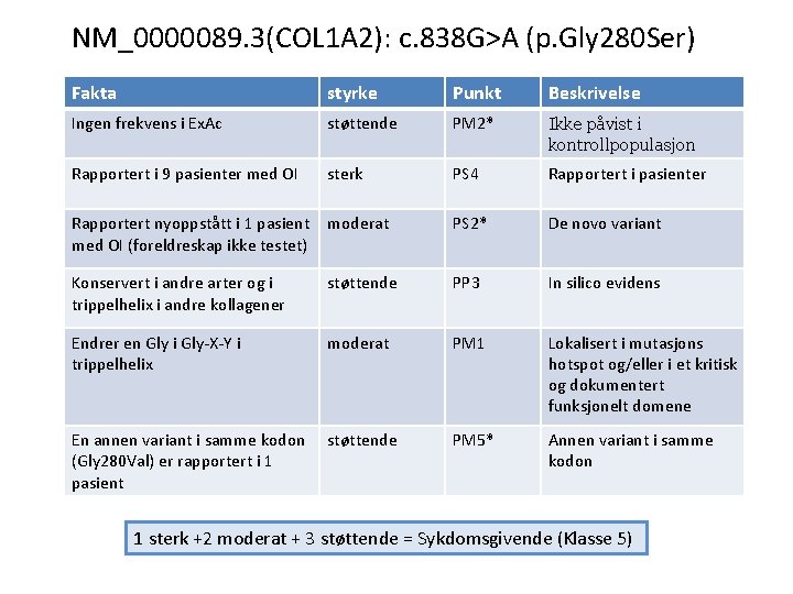 NM_0000089. 3(COL 1 A 2): c. 838 G>A (p. Gly 280 Ser) Fakta styrke