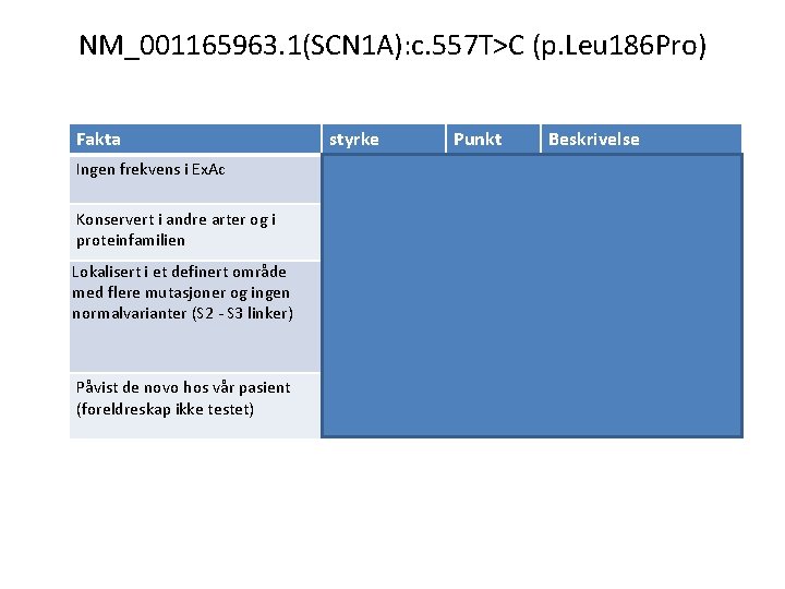 NM_001165963. 1(SCN 1 A): c. 557 T>C (p. Leu 186 Pro) Fakta styrke Punkt