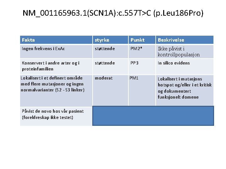 NM_001165963. 1(SCN 1 A): c. 557 T>C (p. Leu 186 Pro) Fakta styrke Punkt