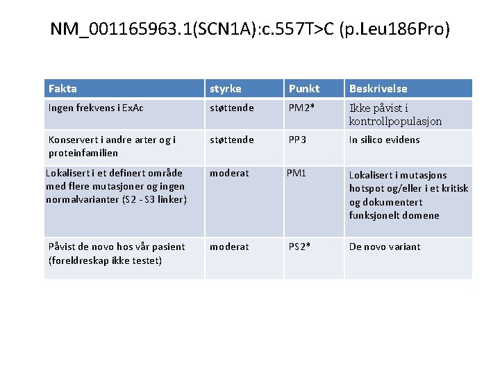 NM_001165963. 1(SCN 1 A): c. 557 T>C (p. Leu 186 Pro) Fakta styrke Punkt